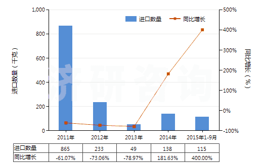 2011-2015年9月中國氯化鈷(HS28273930)進(jìn)口量及增速統(tǒng)計(jì)